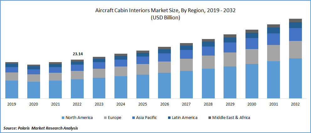 Aircraft Cabin Interiors Market Size